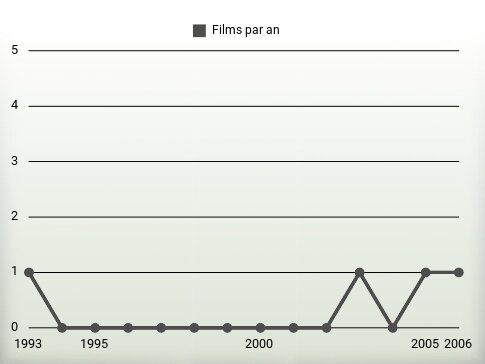 Films par an