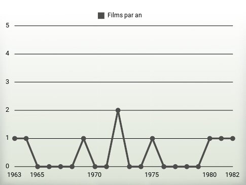 Films par an