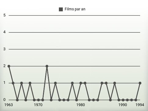 Films par an