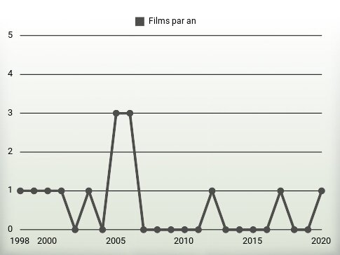 Films par an