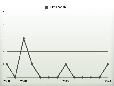 Films par an