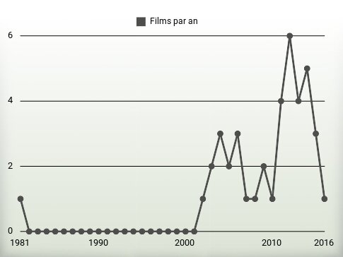 Films par an