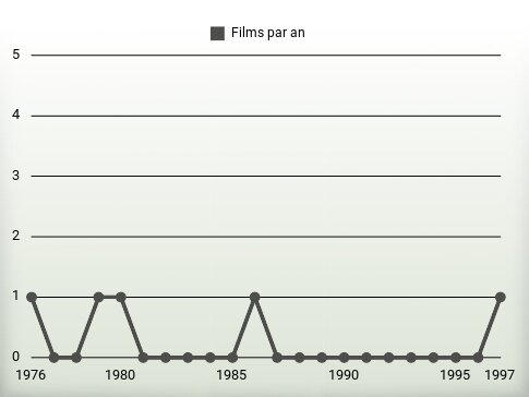 Films par an