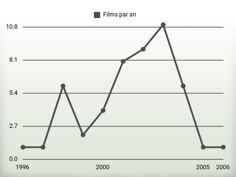 Films par an