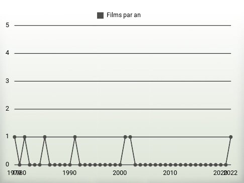 Films par an