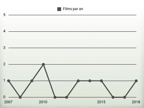 Films par an