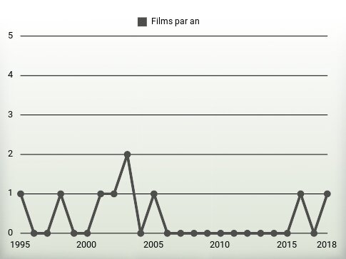 Films par an