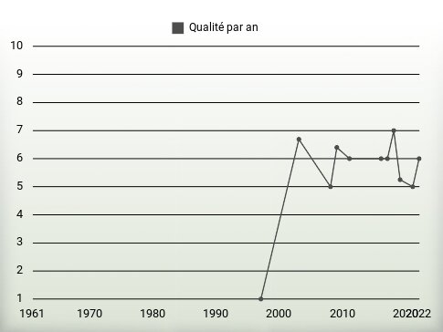 Qualité par an