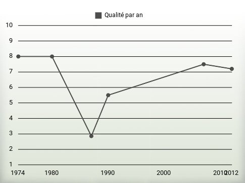 Qualité par an