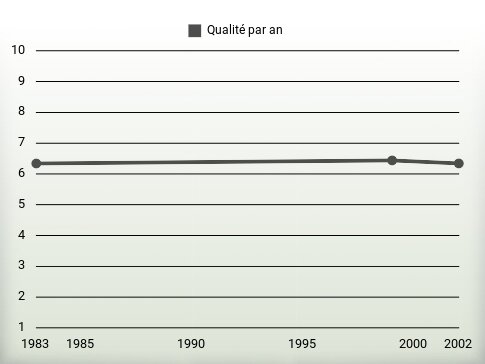 Qualité par an