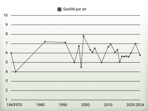 Qualité par an