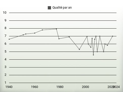 Qualité par an