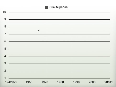 Qualité par an