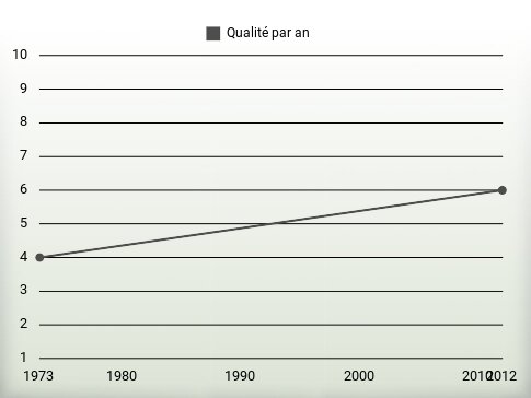 Qualité par an