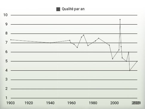 Qualité par an