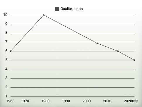 Qualité par an