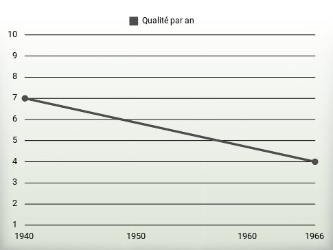 Qualité par an