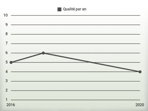 Qualité par an