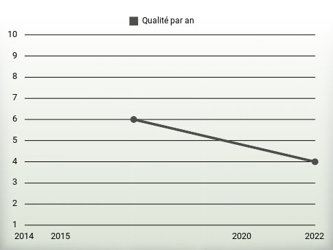 Qualité par an