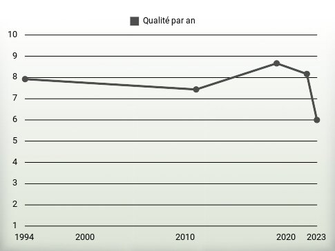 Qualité par an