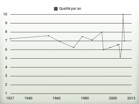 Qualité par an