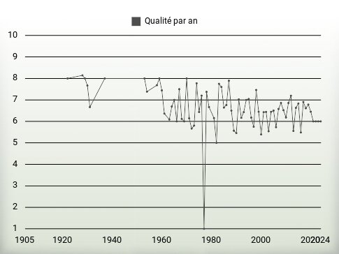 Qualité par an