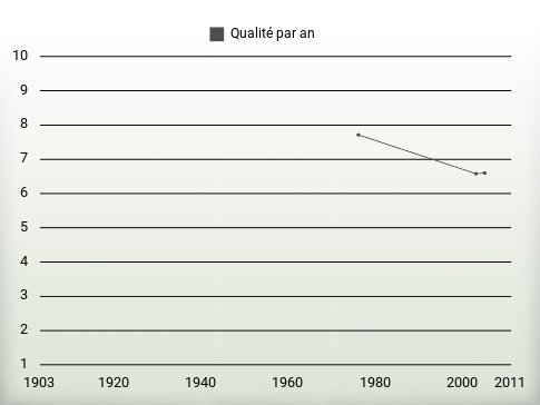 Qualité par an