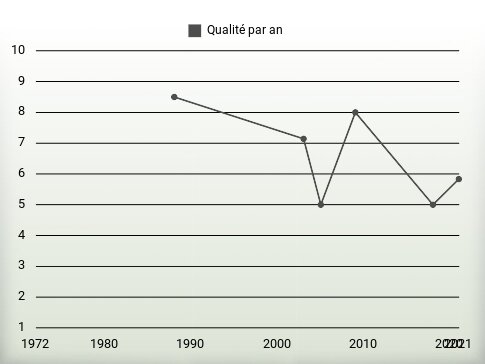 Qualité par an