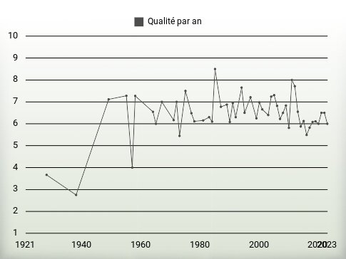 Qualité par an