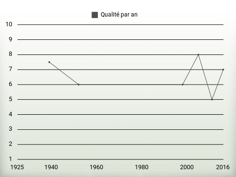 Qualité par an