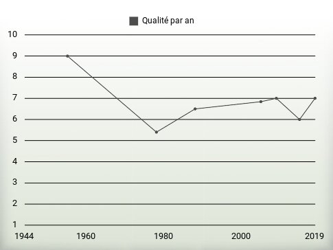 Qualité par an