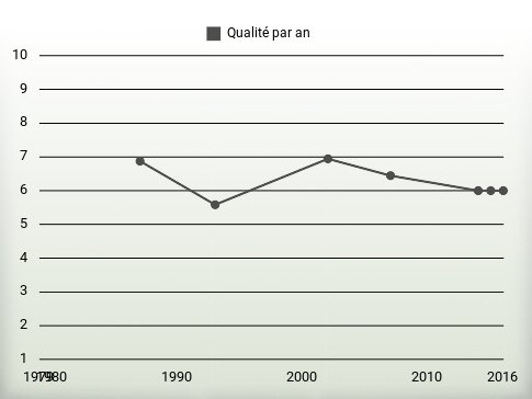 Qualité par an