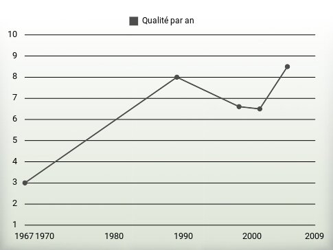 Qualité par an