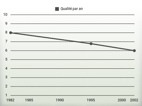 Qualité par an