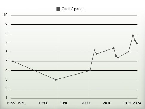 Qualité par an