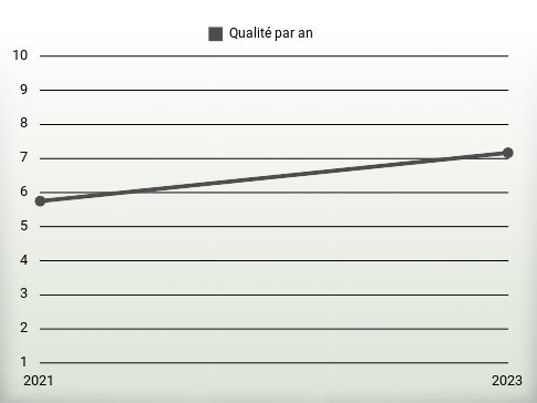 Qualité par an