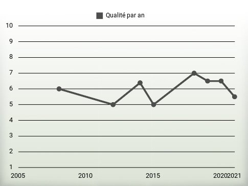 Qualité par an