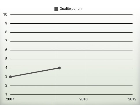 Qualité par an