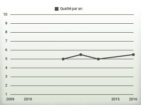 Qualité par an