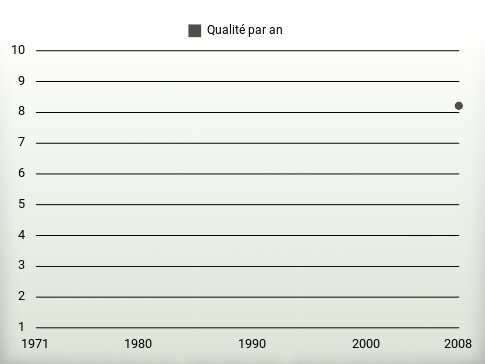 Qualité par an