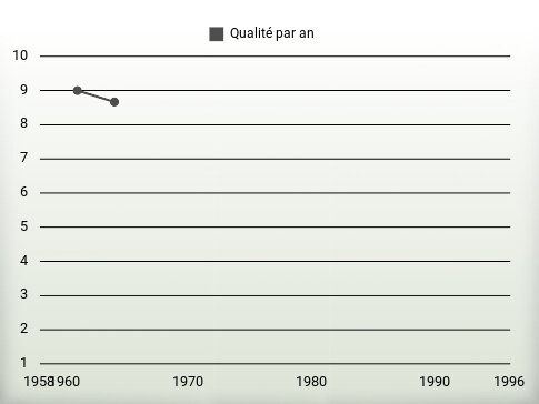 Qualité par an