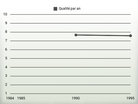 Qualité par an