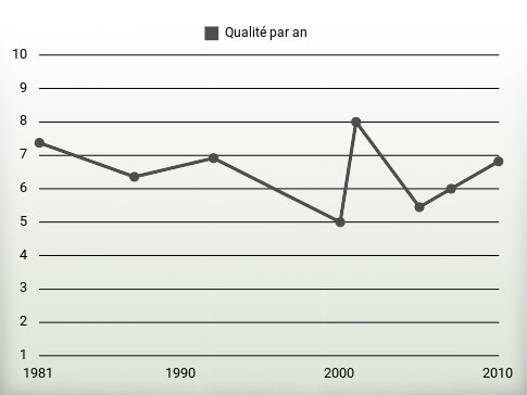 Qualité par an