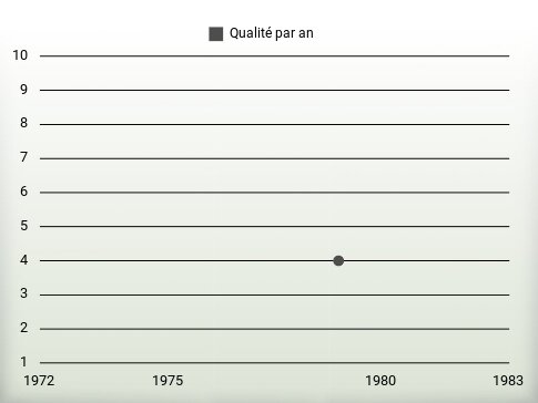 Qualité par an