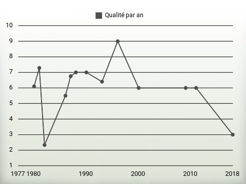 Qualité par an