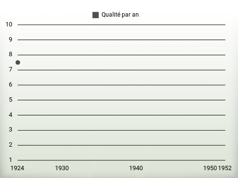 Qualité par an