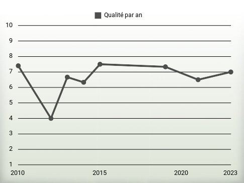 Qualité par an