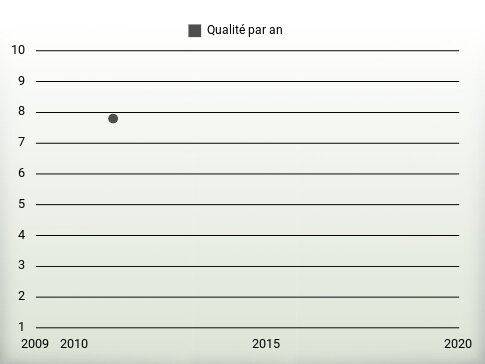 Qualité par an