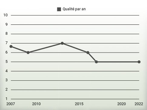 Qualité par an