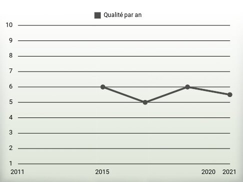 Qualité par an